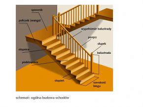 Schemat ogólny schodów drewnianych